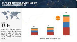 3D Printing Medical Devices Market is Expected to Reach $6.9 Billion | MarketsandMarkets