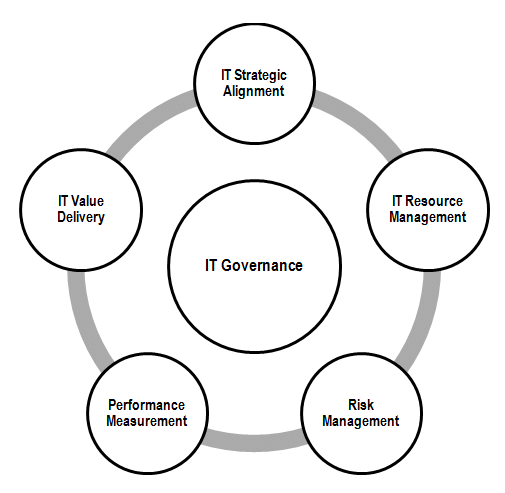 Navigating IT Governance: Simplified Practices for Success