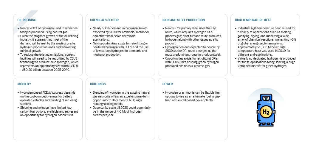 Hydrogen End-Use Applications