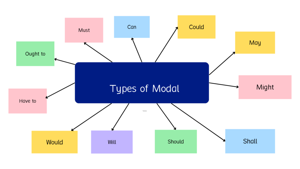 How To Use Modal Verbs In English