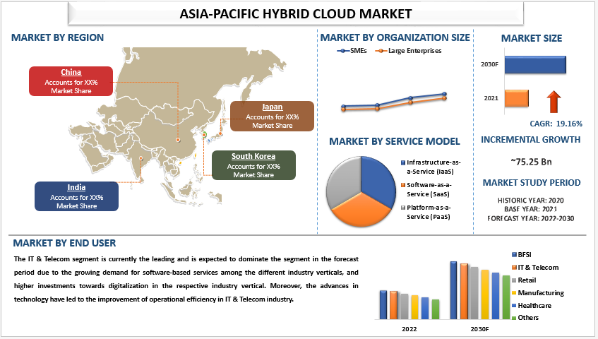 Asia-Pacific Hybrid Cloud Market Surges with a 19.16% CAGR from 2023-2030