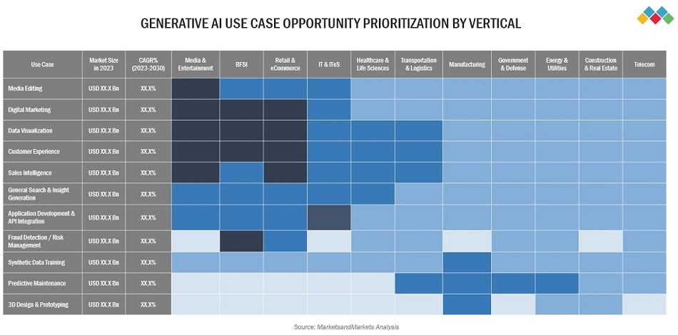 Generative Artificial Intelligence Use Cases