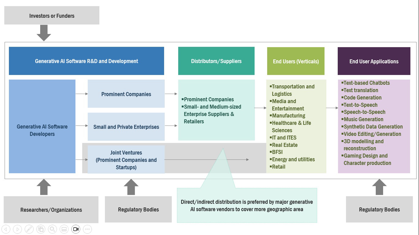 Generative AI Enterprise Applications