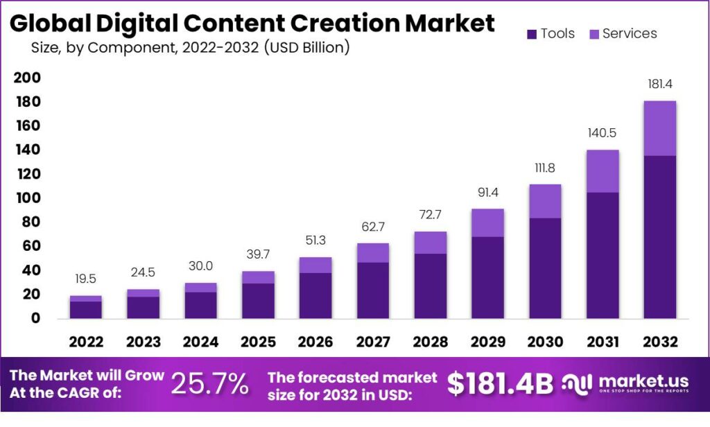 Digital Content Creation Market: Unleashing Creative Potential in the Digital Era