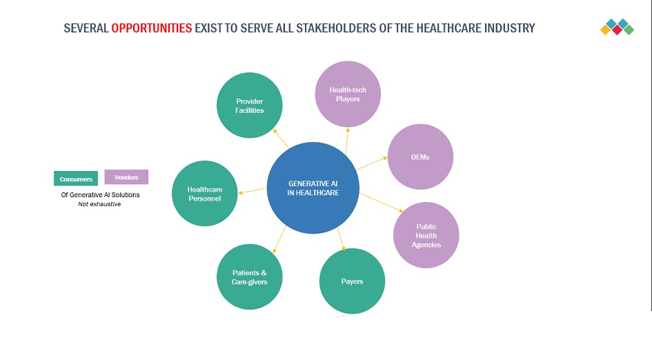 Generative Artificial Intelligence (AI) in Healthcare Technology