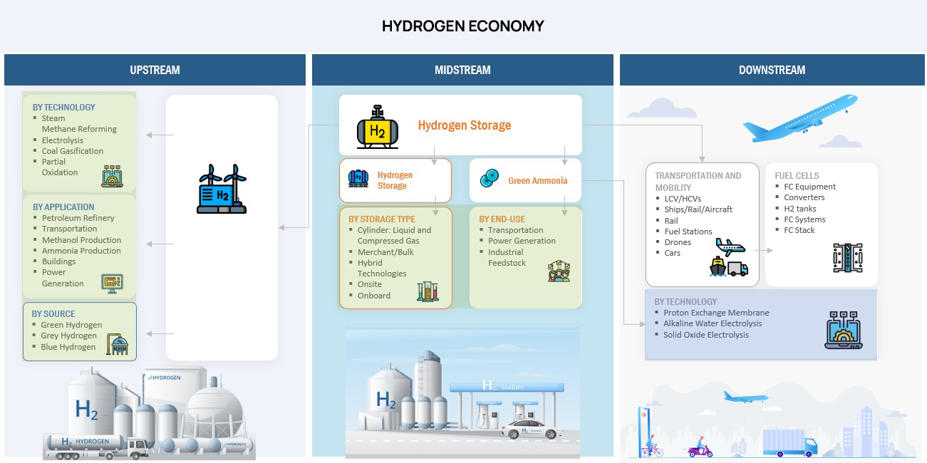 Hydrogen Storage Technologies