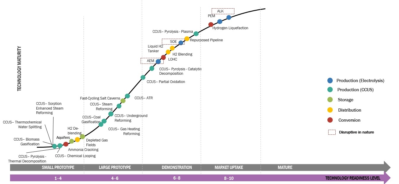 Hydrogen Market Penetration