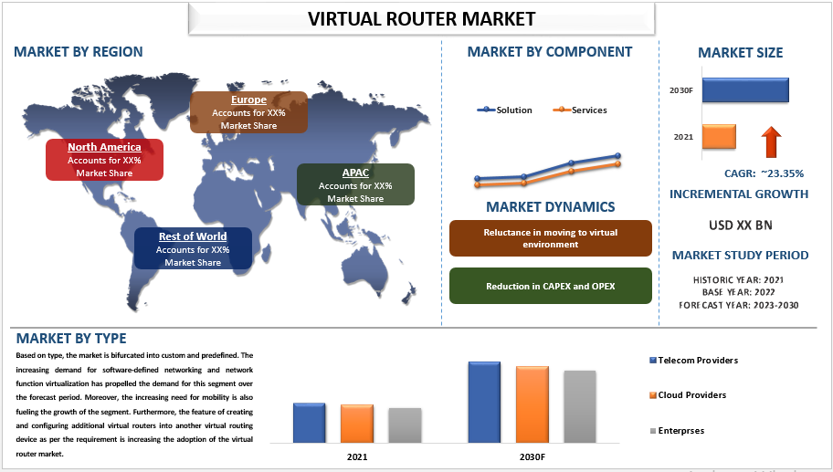 Revolutionizing Connectivity: Virtual Router Market Set to Skyrocket with a Remarkable 23.35% CAGR by 2028