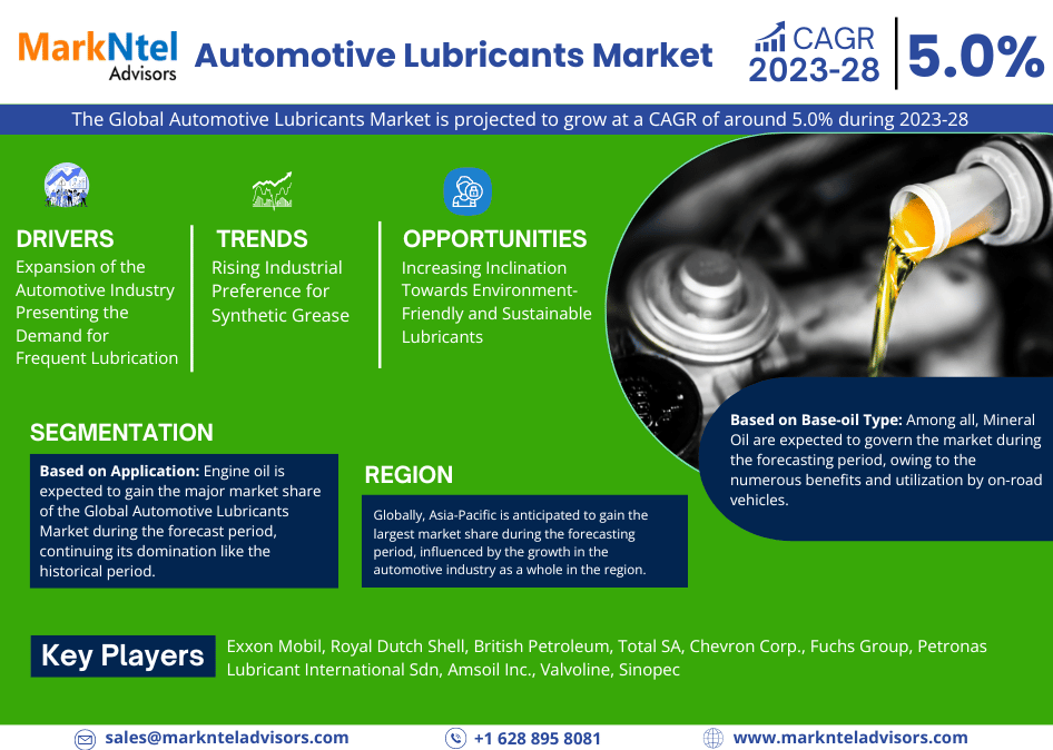Automotive Lubricants Market Size, Share, Trends, Growth, Report and Forecast 2023-28
