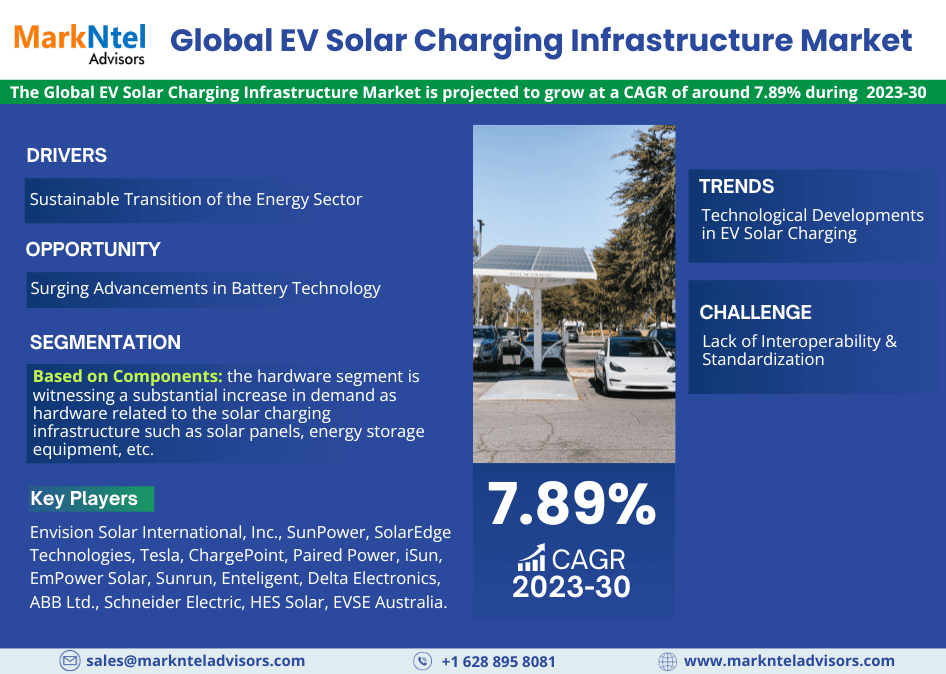 EV Solar Charging Infrastructure Market Share, Industry Trends and Growth Report 2023-2030