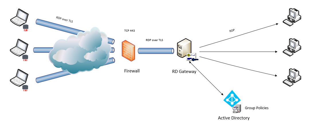 RDP Singapore: Streamlined Connectivity